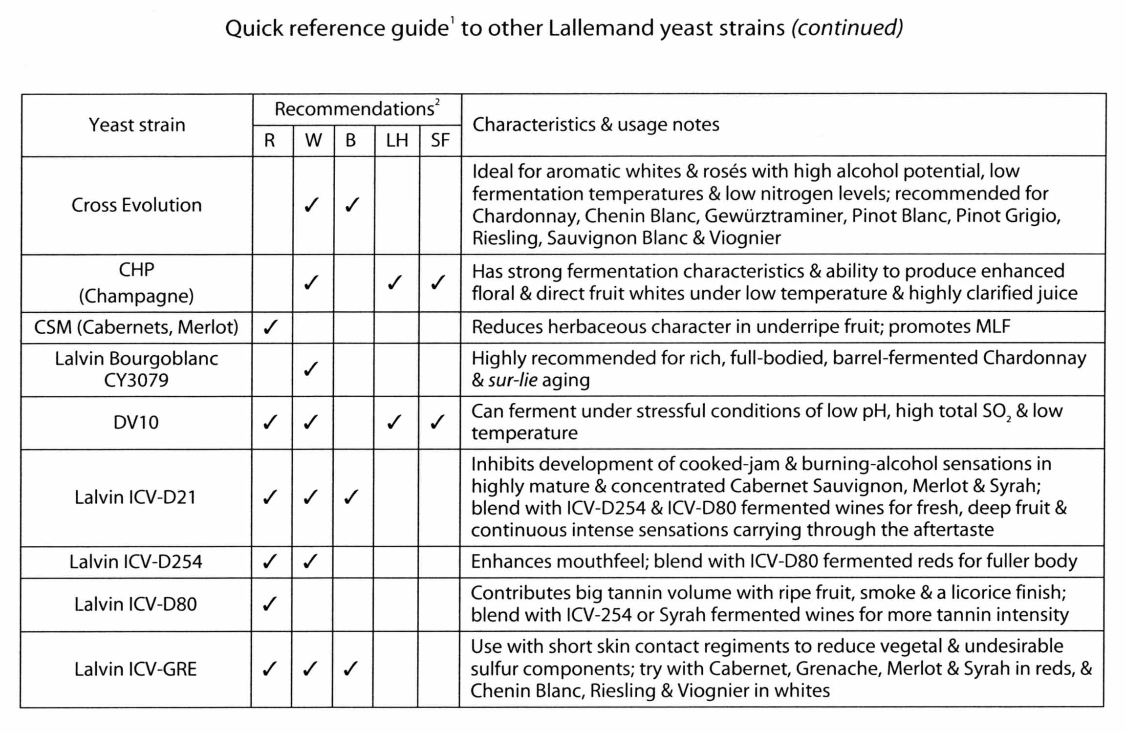 Lalvin Yeast Chart A Visual Reference of Charts Chart Master